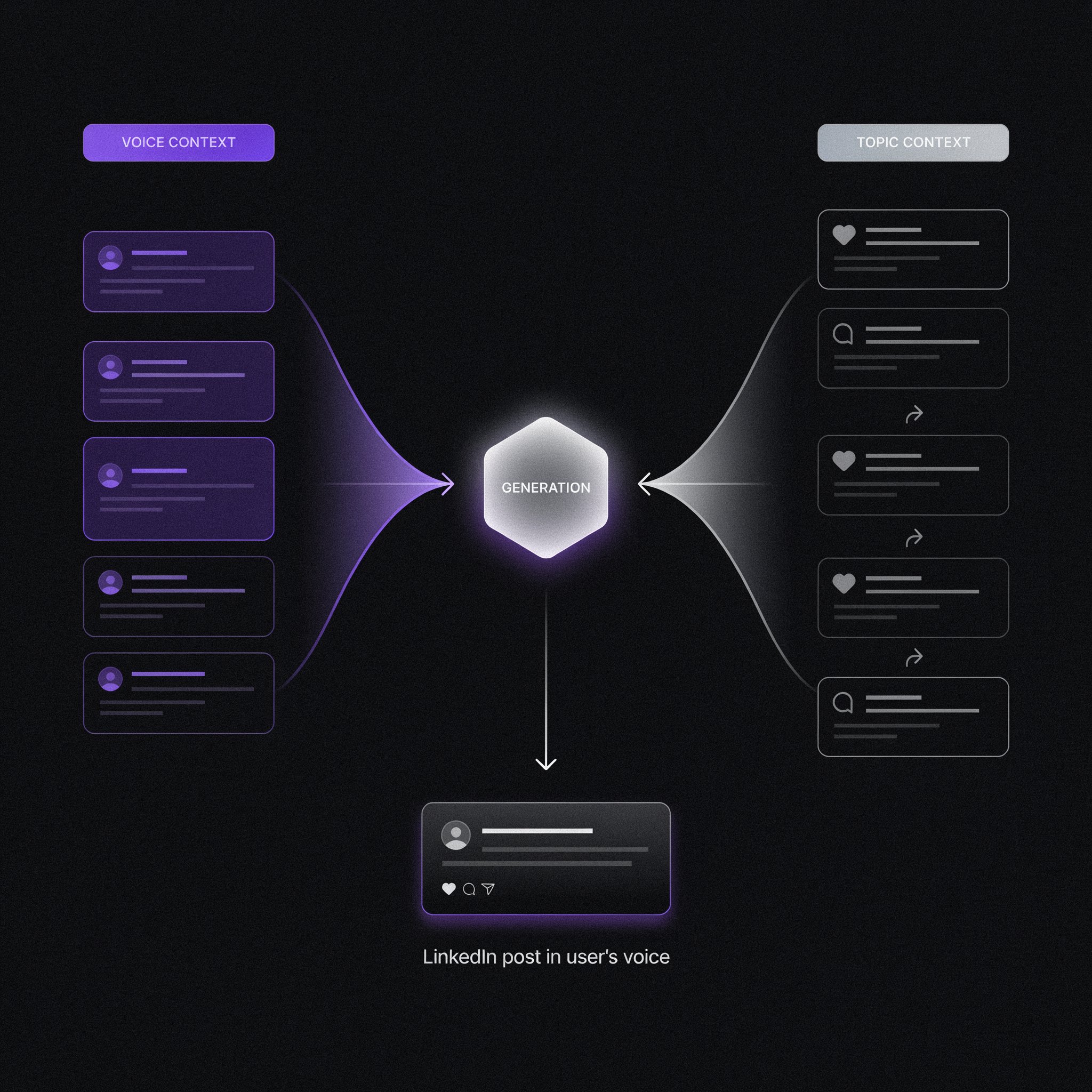 A diagram showing two streams flowing into a central Generation node. The left stream, labeled Voice Context, is five cards representing the user past posts in purple. The right stream, labeled Topic Context, is five cards representing high-performing reference posts. Both streams converge into a glowing hexagonal Generation node, which outputs to a single LinkedIn post card labeled "LinkedIn post in user voice".