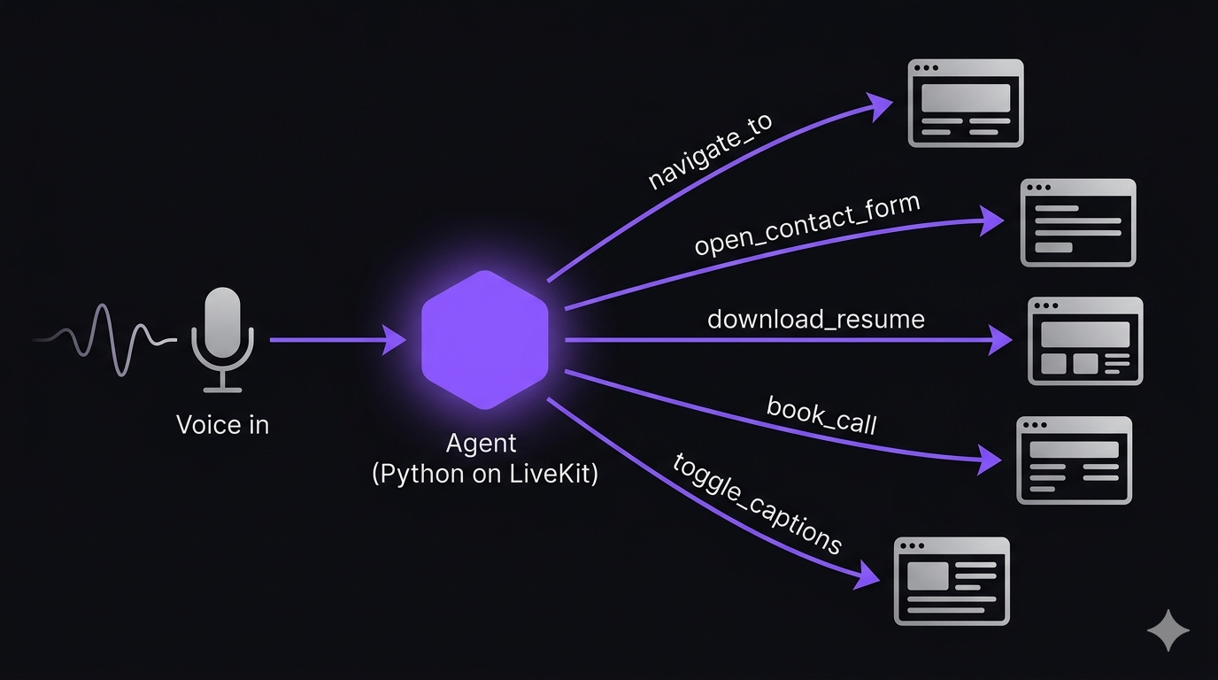A diagram showing a microphone icon on the left labelled 'Voice in', feeding into a glowing hexagonal node in the centre labelled 'Agent (Python on LiveKit)'. From the agent, five labelled arrows fan out to the right, each pointing to a small browser-window icon. The arrows are labelled with tool names: navigate_to, open_contact_form, download_resume, book_call, toggle_captions.