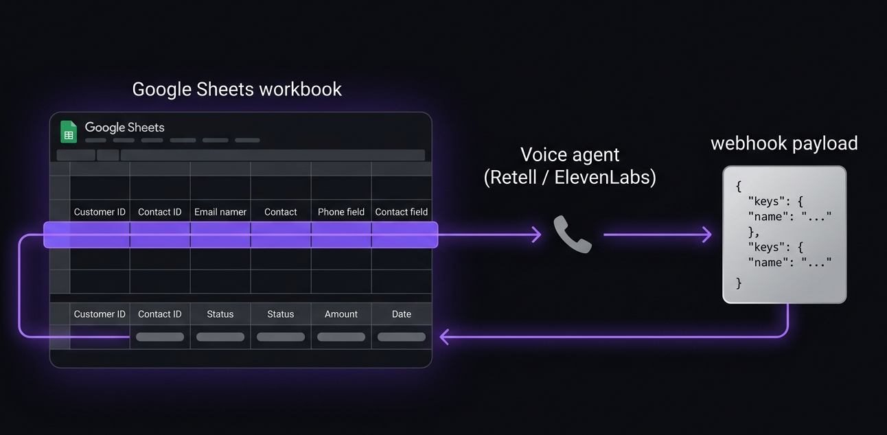 A diagram showing a Google Sheets workbook on the left feeding rows into a voice agent labeled "Voice agent (Retell / ElevenLabs)" in the centre, which emits a JSON webhook payload on the right that flows back into the same workbook updating the row columns. A thin glowing customer ID thread runs through all four stages.