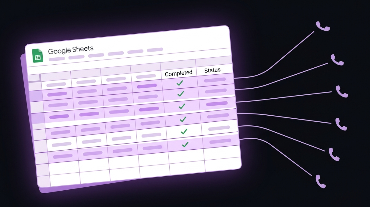 A Google Sheets workbook viewed at an angle with multiple rows highlighted in purple. Six handset icons fan out to the right, representing parallel calls. Two rows already show green checkmarks under a Completed column, indicating outcomes have written back.