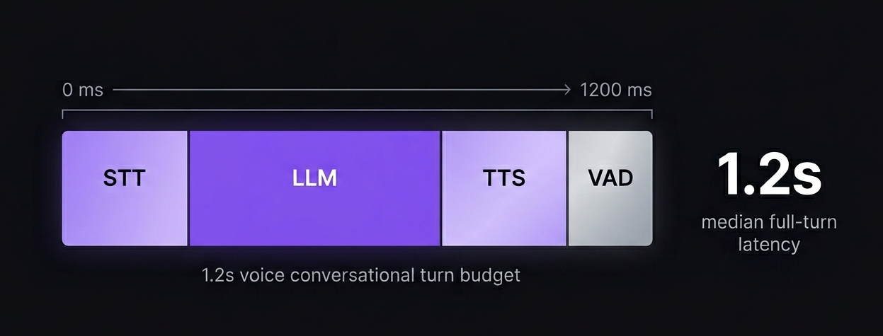 A horizontal stacked bar visualising a 1.2 second voice conversational turn budget, broken into four labelled segments left to right: STT, LLM, TTS, VAD. A timeline above the bar marks 0 ms on the left and 1200 ms on the right. To the right of the bar, a bold 1.2s label with the caption 'median full-turn latency'.